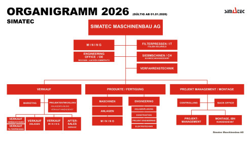 Organigramm Simatec Maschinenbau AG